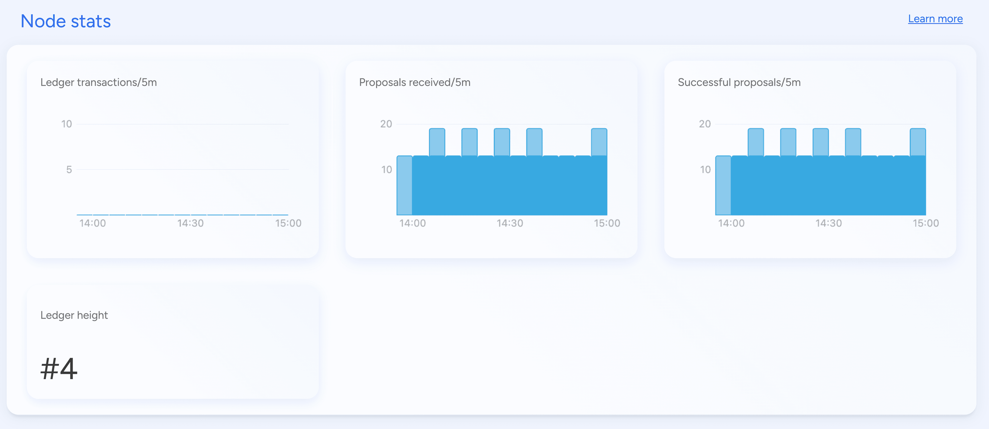 Fabric Node Stats
