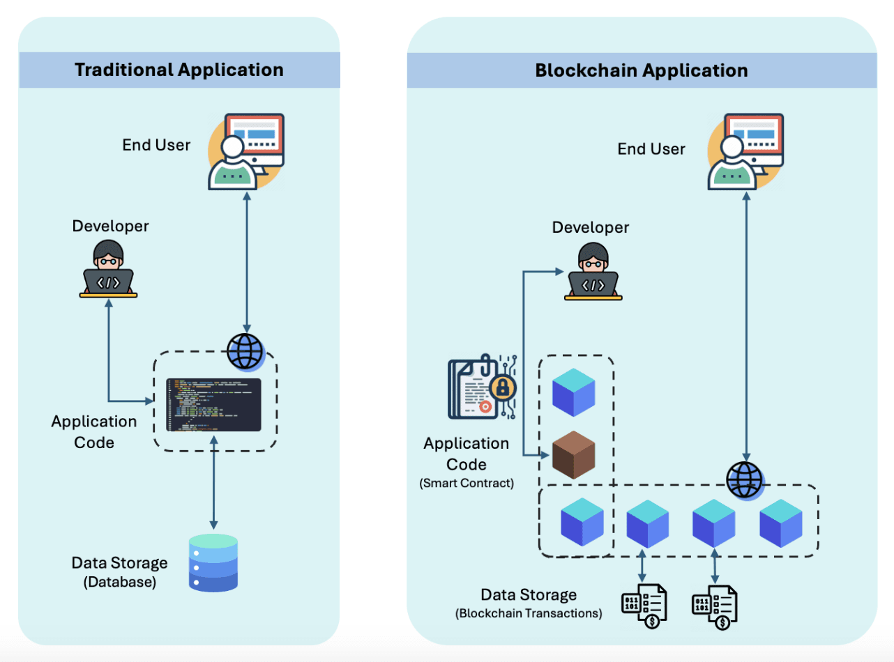 Web2 Vs Web3 App